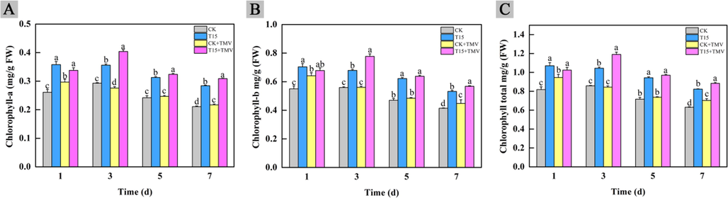 Changes of chlorophyll content in tobacco after compound T15 treatment.