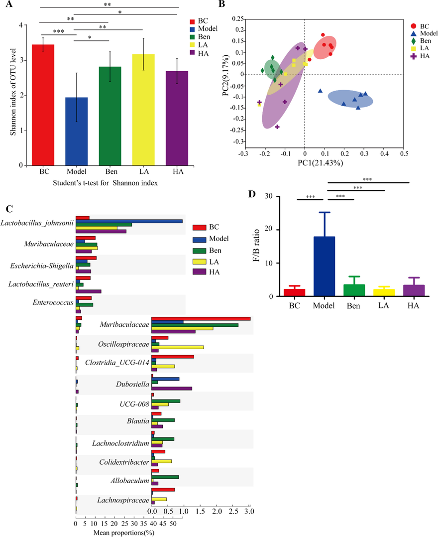 AMUP treatment ameliorated HUA-induced gut dysbiosis in rats. A, Alpha-diversity of fecal microbiota for the five groups as measured by the Shannon index. B, Weighted UniFrac PCoA analysis of gut microbiota based on the OTU data for the five groups. C, Top 15 strains that showed significant differences in abundance based on Kruskal–Wallis H test. D, Firmicutes-to-Bacteroidetes ratio in the indicated groups. Data are expressed as mean ± SD, and P values were determined by paired t-test (*P < 0.05;**P < 0.01;***P < 0.001).