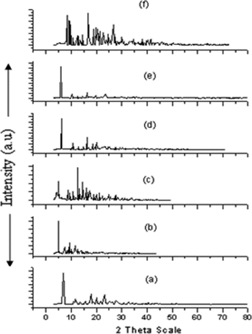 XRD patterns of Metal Hydrazine complexes: (a) [La{2-C6H4(CH3CONH)COO}3.(N2H4)]; (b) [Ce{2-C6H4(CH3CONH)COO}3.(N2H4)]; (c) [Pr{2-C6H4(CH3CONH)COO}3.(N2H4)]; (d)[Nd{2-C6H4(CH3CONH)COO}3.(N2H4)]; (e) [Sm{2-C6H4(CH3CONH)COO}3.(N2H4)]; (f) [Gd{2-C6H4(CH3CONH)COO}3.(N2H4)].