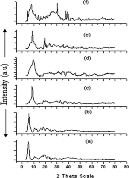 XRD patterns of Metal Hydrazine complexes: (a) [La{4-C6H4(CH3CONH)COO}3.(N2H4)]; (b) [Ce{4-C6H4(CH3CONH)COO}3.(N2H4)]; (c) [Pr{4-C6H4(CH3CONH)COO}3.(N2H4)]; (d) [Nd{4-C6H4(CH3CONH)COO}3.(N2H4)]; (e) [Sm{4-C6H4(CH3CONH)COO}3.(N2H4)]; (f) [Gd{4-C6H4(CH3CONH)COO}3.(N2H4)].