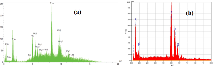 SEM-EDAX image of (a)Pr2(WO4)3Nanoparticles (reported; (b)Pr6O11 residue of [Pr{3-C6H4(CH3CONH)COO}3.(N2H4)].