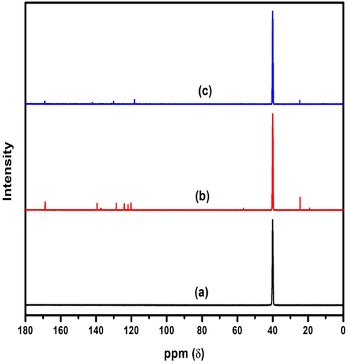 13C – NMR Spectra of (a): [La{2-C6H4(NHCOCH3)COO}3(N2H4)]; (b): [Gd{3-C6H4(NHCOCH3)COO}3(N2H4)]; (c): [La{4-C6H4(NHCOCH3)COO}3(N2H4)].