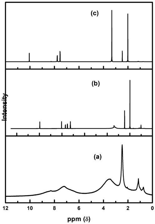 1H – NMR Spectra of (a): [La{2-C6H4(NHCOCH3)COO}3(N2H4)]; (b): [Gd{3-C6H4(NHCOCH3)COO}3(N2H4)]; (c): [La{4-C6H4(NHCOCH3)COO}3(N2H4)].