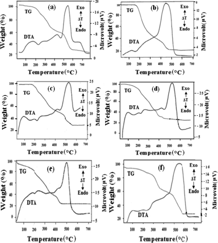 TG-DTA curves of Metal Hydrazine complexes: (a) [La{2-C6H4(CH3CONH)COO}3.(N2H4)]; (b) [Ce{2-C6H4(CH3CONH)COO}3.(N2H4)]; (c) [Pr{2-C6H4(CH3CONH)COO}3.(N2H4)]; (d)[Nd{2-C6H4(CH3CONH)COO}3.(N2H4)]; (e) [Sm{2-C6H4(CH3CONH)COO}3.(N2H4)]; (f)[Gd{2-C6H4(CH3CONH)COO}3.(N2H4).