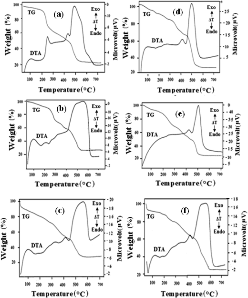 TG-DTA curves of Metal Hydrazine complexes.(a) [La{3-C6H4(CH3CONH)COO}3.(N2H4)]; (b) [Ce{3-C6H4(CH3CONH)COO}3.(N2H4)]; (c) [Pr{3-C6H4(CH3CONH)COO}3.(N2H4)]; (d) [Nd{3-C6H4(CH3CONH)COO}3.(N2H4)]; (e) [Sm{3-C6H4(CH3CONH)COO}3.(N2H4)]; (f) [Gd{3-C6H4(CH3CONH)COO}3.(N2H4)].