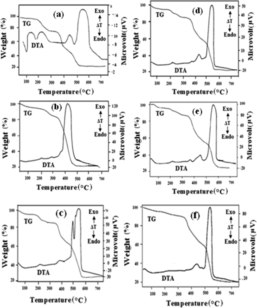 TG-DTA curves of Metal Hydrazine complexes: (a)[La{4-C6H4(CH3CONH)COO}3.(N2H4)]; (b) [Ce{4-C6H4(CH3CONH)COO}3.(N2H4)]; (c) [Pr{4-C6H4(CH3CONH)COO}3.(N2H4)]; (d) [Nd{4-C6H4(CH3CONH)COO}3.(N2H4)]; (e) [Sm{4-C6H4(CH3CONH)COO}3.(N2H4)]; (f) [Gd{4-C6H4(CH3CONH)COO}3.(N2H4)].