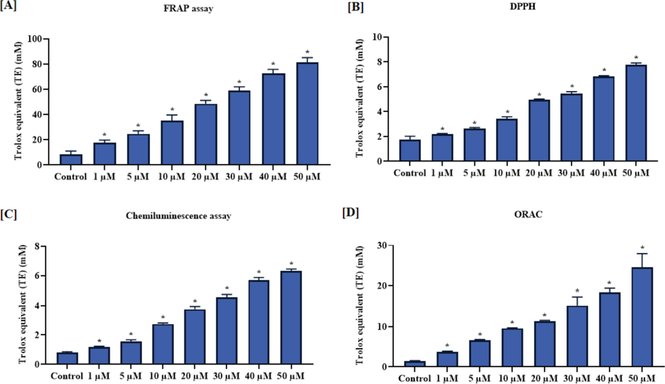Effect of brassinin on the in vitro free radical scavenging property. The brassinin administration at different concentration (1–50 µM) exhibited the effective in vitro free radicals scavenging property. (A): FRAP activity, (B): DPPH scavenging activity, (C): Superoxide scavenging activity, (D): Peroxide scavenging activity. Outcomes were deliberated as a mean ± SD of three individual assays. The final data were assessed by the one-way ANOVA and Tukey’s post hoc study using GraphPad Prism software. Note: ‘*’ represents that data were significantly vary at p < 0.05 from control.