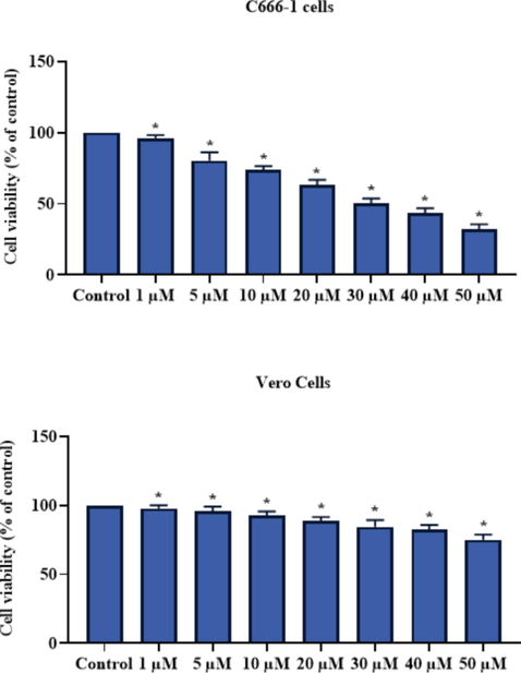 Effect of brassinin on the viabilities of C666-1 and Vero cells. Outcomes were deliberated as a mean ± SD of three individual assays. The final data were assessed by the one-way ANOVA and Tukey’s post hoc study using GraphPad Prism software. Note: ‘*’ represents that data were significantly vary at p < 0.05 from control.