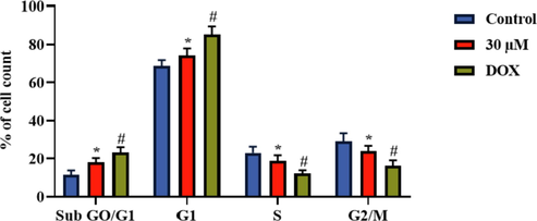 Effect of brassinin on the cell cycle arrest in the C666-1 cells. Outcomes were deliberated as a mean ± SD of three individual assays. The final data were assessed by the one-way ANOVA and Tukey’s post hoc study using GraphPad Prism software. Note: ‘*’ represents significant at p < 0.05 between brassinin treatment and ‘#’ represents significant at p < 0.01 between control and DOX treatment.