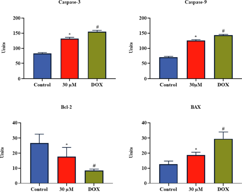 Effect of brassinin on the apoptotic biomarker levels in the C666-1 cells. Outcomes were deliberated as a mean ± SD of three individual assays. The final data were assessed by the one-way ANOVA and Tukey’s post hoc study using GraphPad Prism software. Note: ‘*’ represents significant at p < 0.05 between brassinin treatment and ‘#’ represents significant at p < 0.01 between control and DOX treatment.