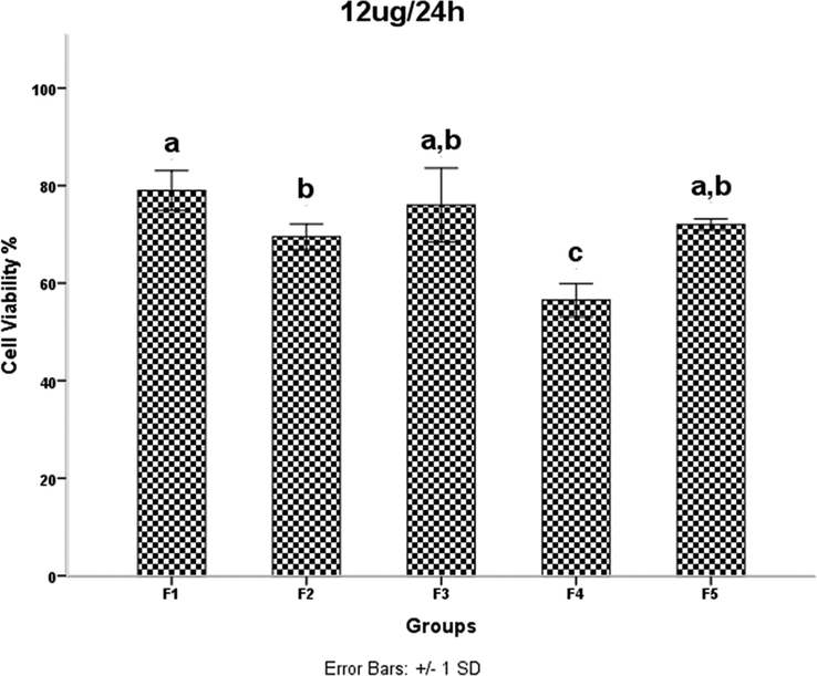 HDMSCs were treated with a concentration of TiO2 NPs of 12 mgml for 24 h, then cell proliferation was assessed by the MTT assay. P < 0.05 was considered statistically significant.