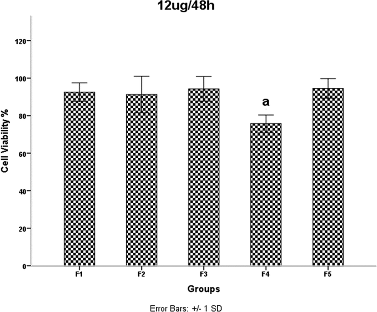 HDMSCs were treated with a concentration of TiO2 NPs 12 mgml for 48 h, then cell proliferation was assessed by the MTT assay. P < 0.05 was considered statistically significant.