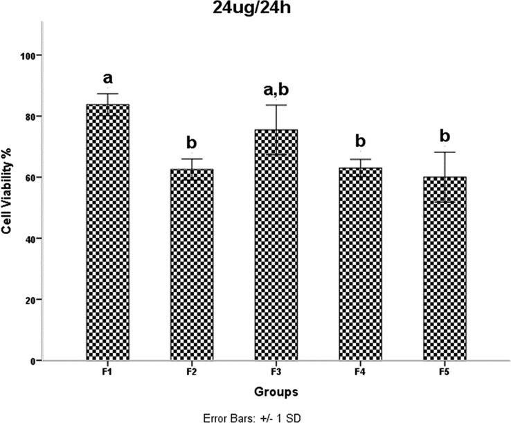 HDMSCs were treated with a concentration of TiO2 NPs 24 mgml for 24 h, then cell proliferation was assessed by the MTT assay. P < 0.05 was considered statistically significant.