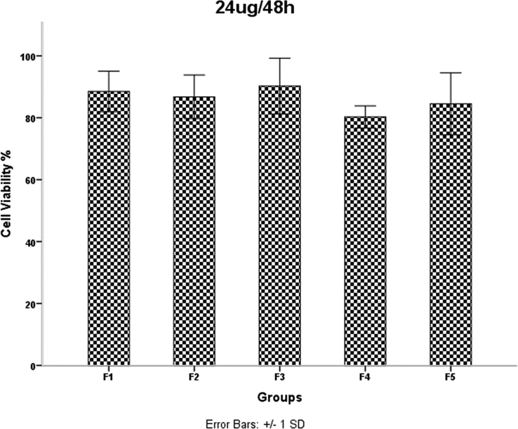 HDMSCs were treated with a concentration of TiO2 NPs 24 mgml for 48 h, then cell proliferation was assessed by the MTT assay. P < 0.05 was considered statistically significant.