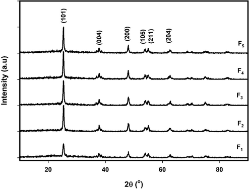 XRD patterns of samples F1, F2, F3, F4 and F5.