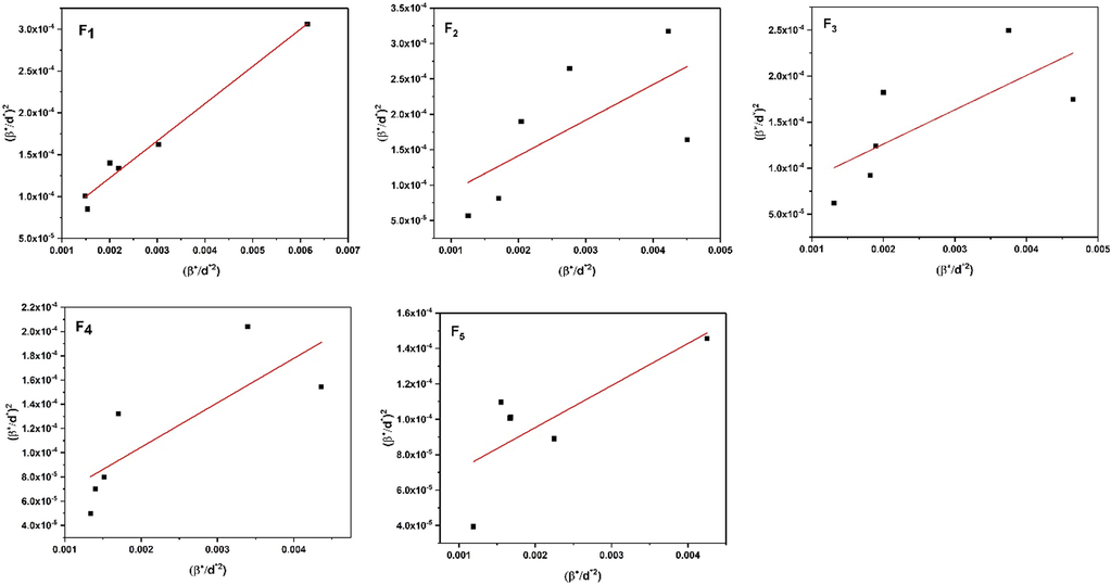 Typical Williamson-Hall plots of samples F1, F2, F3, F4, and F5.