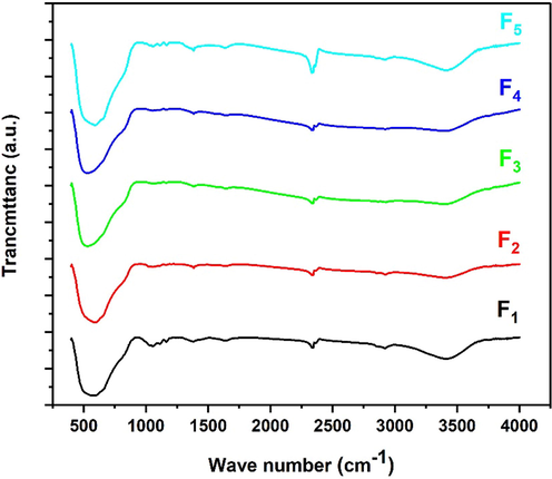 FTIR patterns for samples F1, F2, F3, F4, and F5.