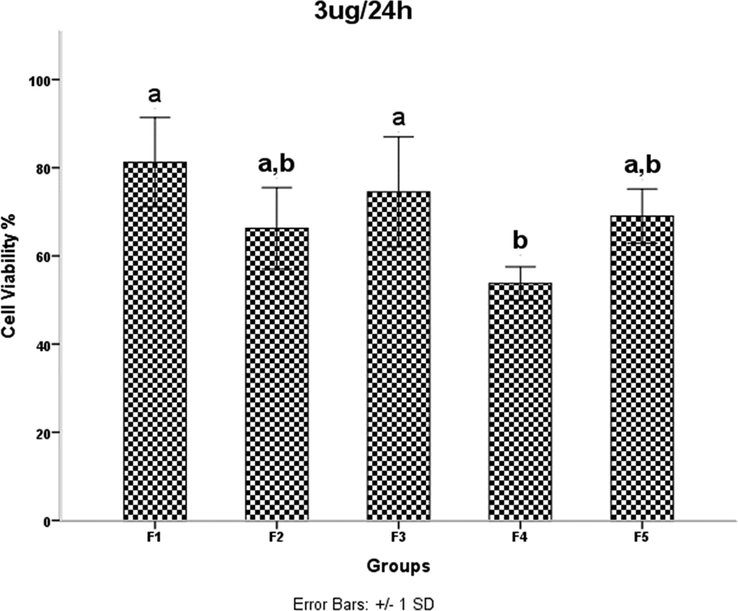 HDMSCs were treated with a concentration of TiO2 NPs 3 mgml for 24 h, then cell proliferation was assessed by the MTT assay. P < 0.05 was considered statistically significant.