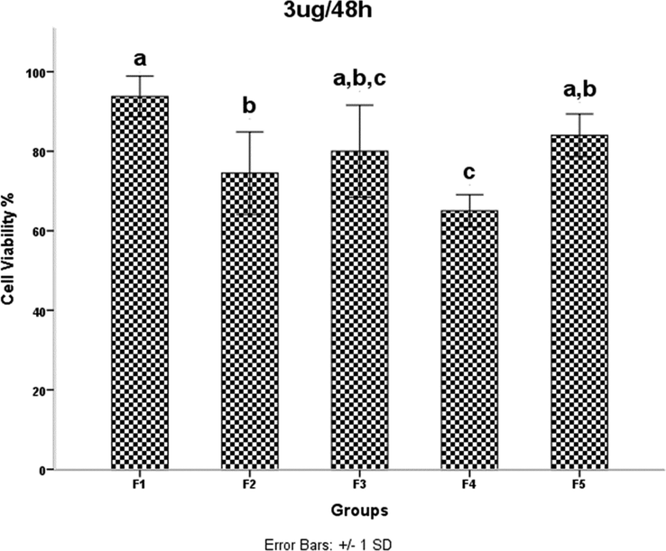 HDMSCs were treated with a concentration of TiO2 NPs 3 mgml for 48 h, then cell proliferation was assessed by the MTT assay. P < 0.05 was considered statistically significant.