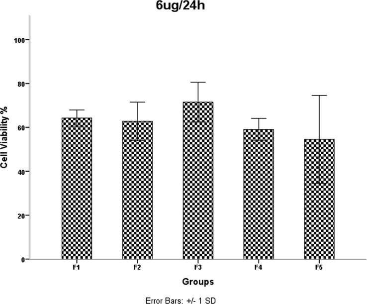 HDMSCs were treated with a concentration of TiO2 NPs 6 mgml for 24 h, then cell proliferation was assessed by the MTT assay. P < 0.05 was considered statistically significant.