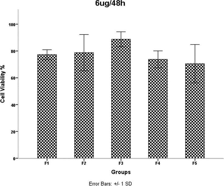 HDMSCs were treated with a concentration of TiO2 NPs 6 mgml for 48 h, then cell proliferation was assessed by the MTT assay. P < 0.05 was considered statistically significant.