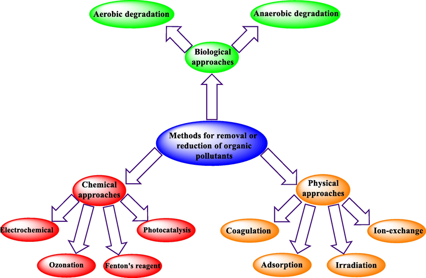 Multiple methods for the elimination or reduction of inorganic/organic pollutants.