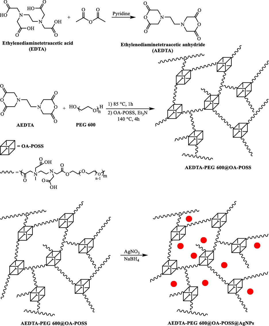 The preparation of AEDTA-PEG600@OA-POSS@AgNPs.