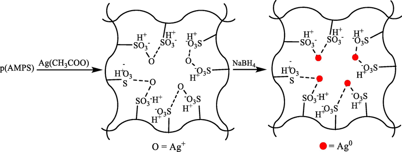 The preparation of p(AMPS) composite.