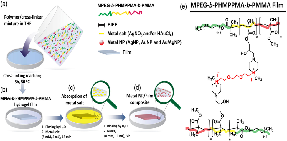 (a) Preparing polymer/cross-linker mixture in tetrahydrofuran; (b) preparing polymer film and rinsing by H2O; (c) absorption of metal salt and rinsing with H2O; (d) adding the reducing agent (NaBH4), in situ generations of metal-nanoparticles inside hydrogel film; (e) Creation of cross-linked hydrogel film from PHMPPMA-based triblock co-polymer. Reproduced with permission from ref. (Kocak, 2019).