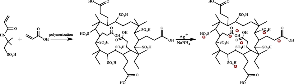 The preparation of p(AMPS-c-AA) composite.