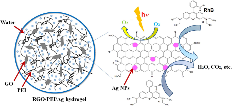 The catalytic reduction of RGO/PEI/silver gel on dye solution. Reproduced with permission from ref. (Jiao et al., 2015).