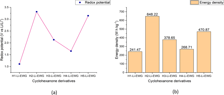 Redox potential of the lithiated cyclohexanone derivatives fine-tuned with EWG (b) Energy density of the lithiated cyclohexanone derivatives fine-tuned with EWG.