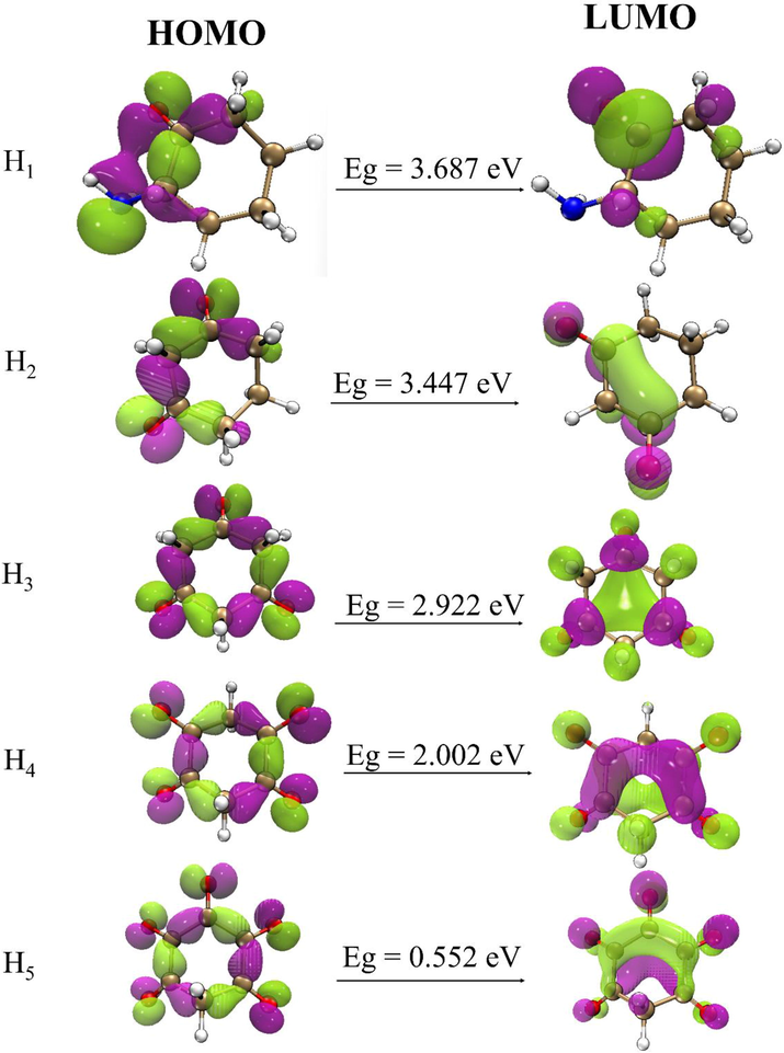 HOMO-LUMO plot of the free optimized structures.