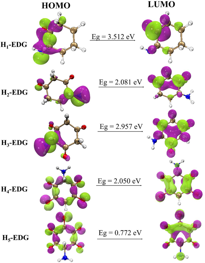 HOMO – LUMO plot of the optimized structures structurally designed with EDG.