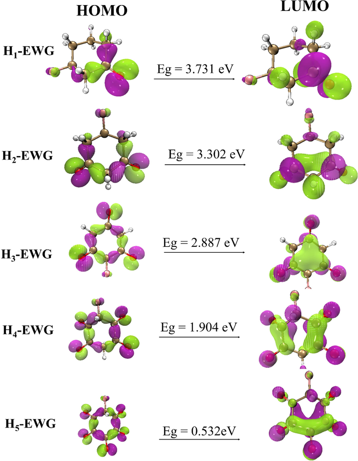 HOMO – LUMO plot of the optimization structures fine-tuned with EWG.