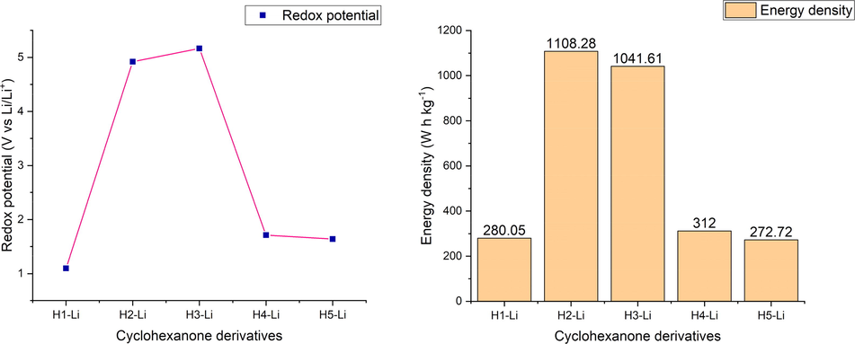 Redox potential of the lithiated cyclohexanone derivatives in free optimized state (b) Energy density of the lithiated cyclohexanone derivatives in free optimized state.