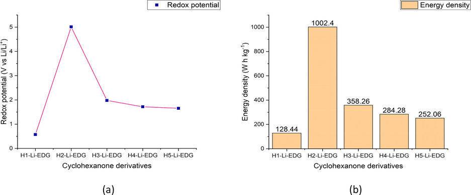 Redox potential of the lithiated cyclohexanone derivatives fine-tuned with EDG. (b) Energy density of the lithiated cyclohexanone derivatives fine-tuned with EDG.