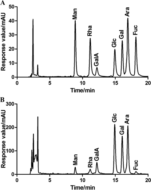 The monosaccharide compositions of mixed monosaccharide standards (A) and BBWPS2 (B).