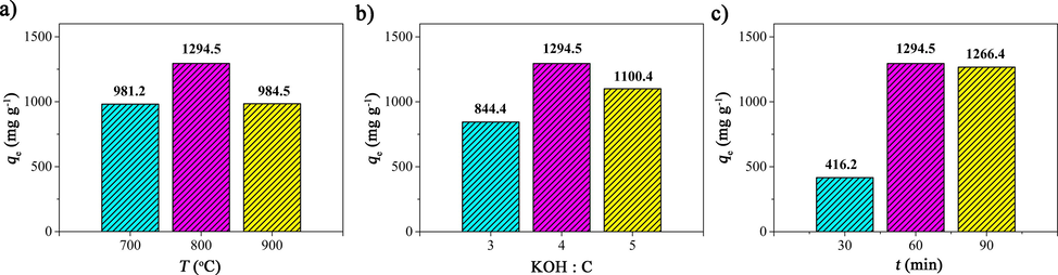 The relationship between the RhB adsorption capacities of porous carbon products and the activation conditions including (a) activation temperature, (b) the ratio of KOH to carbon, and (c) activation time with KOH used as the activator.