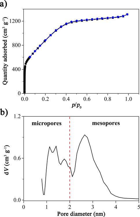 (a) N2 adsorption/desorption isotherms and (b) the pore size distribution curve of PCQL.