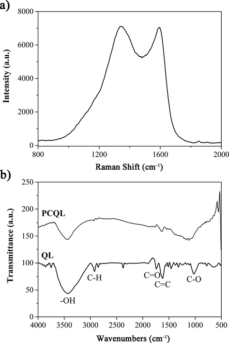 (a) Raman pattern of PCQL and (b) IR patterns of QL and PCQL.