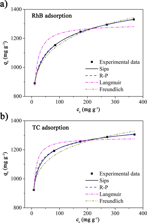 The relationships between the equilibrium concentrations of adsorbates and the equilibrium adsorption capacities of PCQL toward (a) RhB and (b) TC. The data were fitted by the Langmuir, Freundlich, Sips, and R-P isotherm models, respectively.