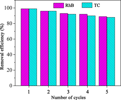 Reusability of PCQL for adsorbing RhB and TC (C0 = 50 mg L−1, V = 100 mL, adsorbent mass = 100 mg).