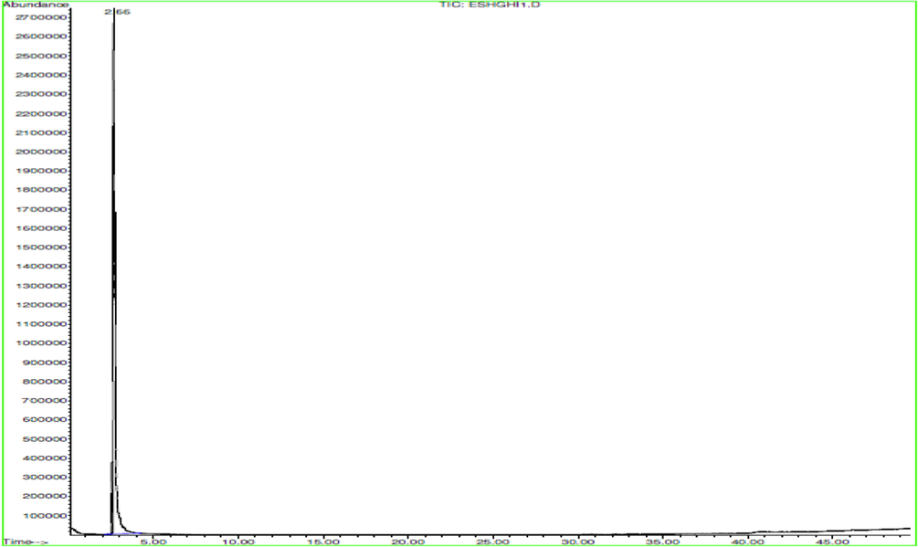 GC/MS analysis.