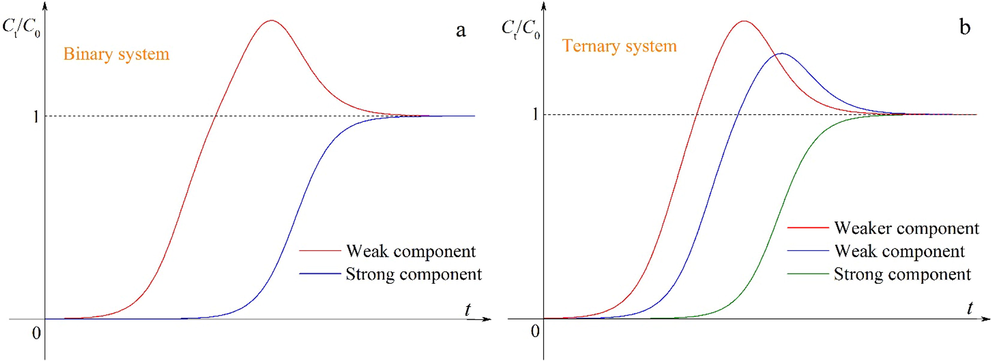 Schematic diagrams of the breakthrough curves in (a) binary and (b) ternary adsorption systems.