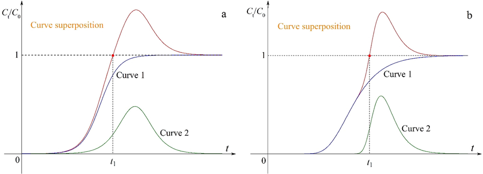 Schematic diagrams of the superposition of the two curves: (a) symmetric and (b) asymmetric.