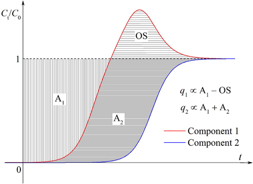 Graphical representation of the adsorbed amounts in a binary system.