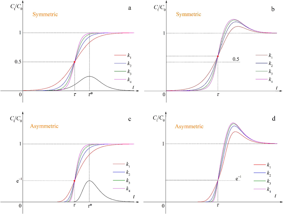 Effects of the parameter k on breakthrough curves before and after superposition (k1 < k2 < k3 < k4).