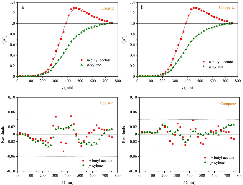 Breakthrough curves and residual plots of n-butyl acetate and p-xylene binary system (0.60 Ndm3 min−1): (a) Eq. (7) and (b) Eq. (8).