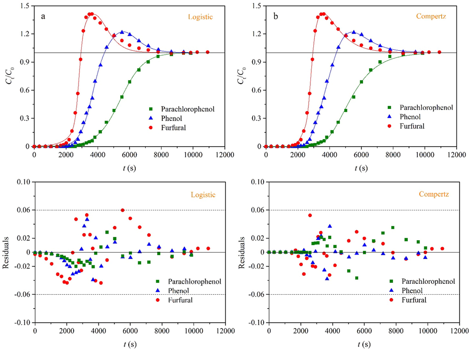 Breakthrough curves and residual plots of parachlorophenol, phenol and furfural ternary system: (a) Eq. (7) and (b) Eq. (8).